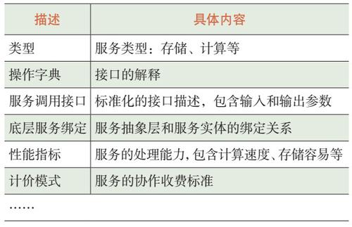 表1　云内服务标准化描述